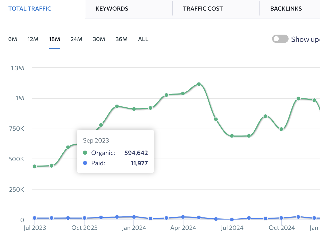 Pulled from SERanking » Clickup Traffic