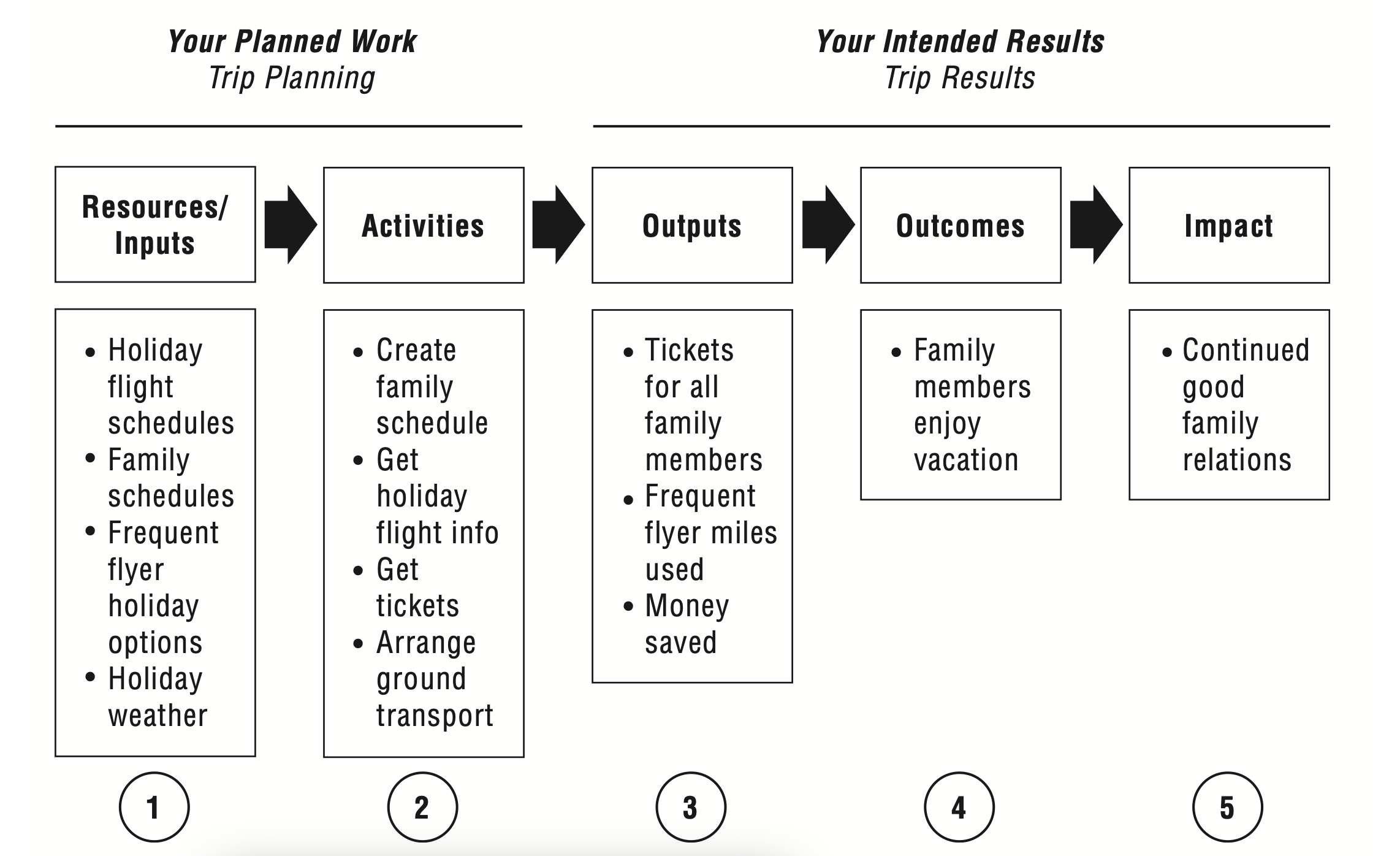  Example logic model for family trip planning. Image courtesy Kellogg School of Management 