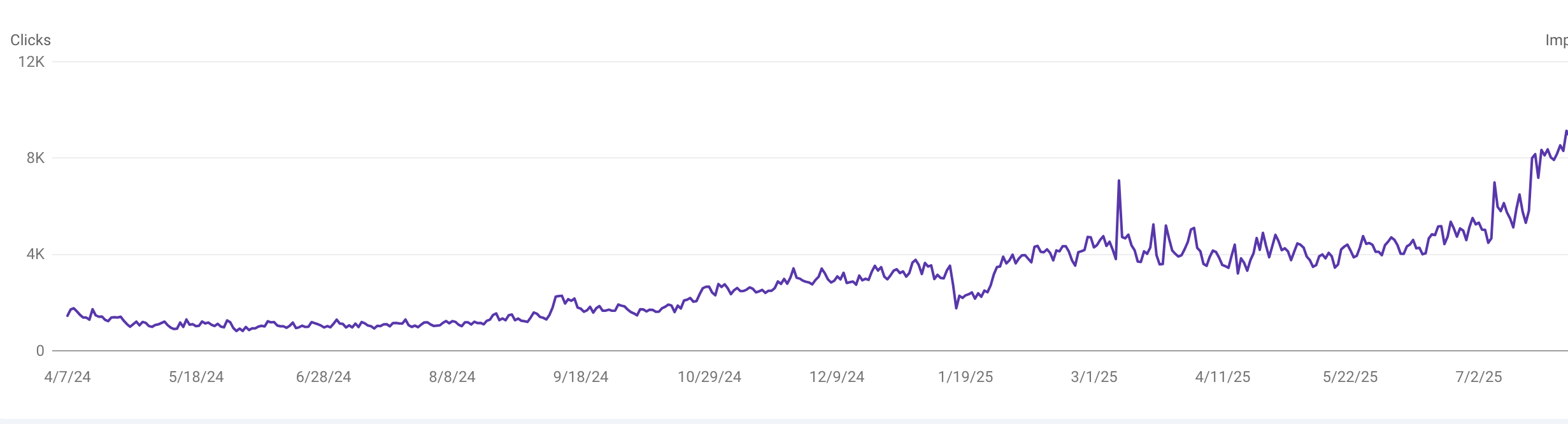 Google Search Console results showing 400%+ organic traffic growth using the AI SEO tool stack recommended in this guide. Timeline: April 2024 to July 2025.