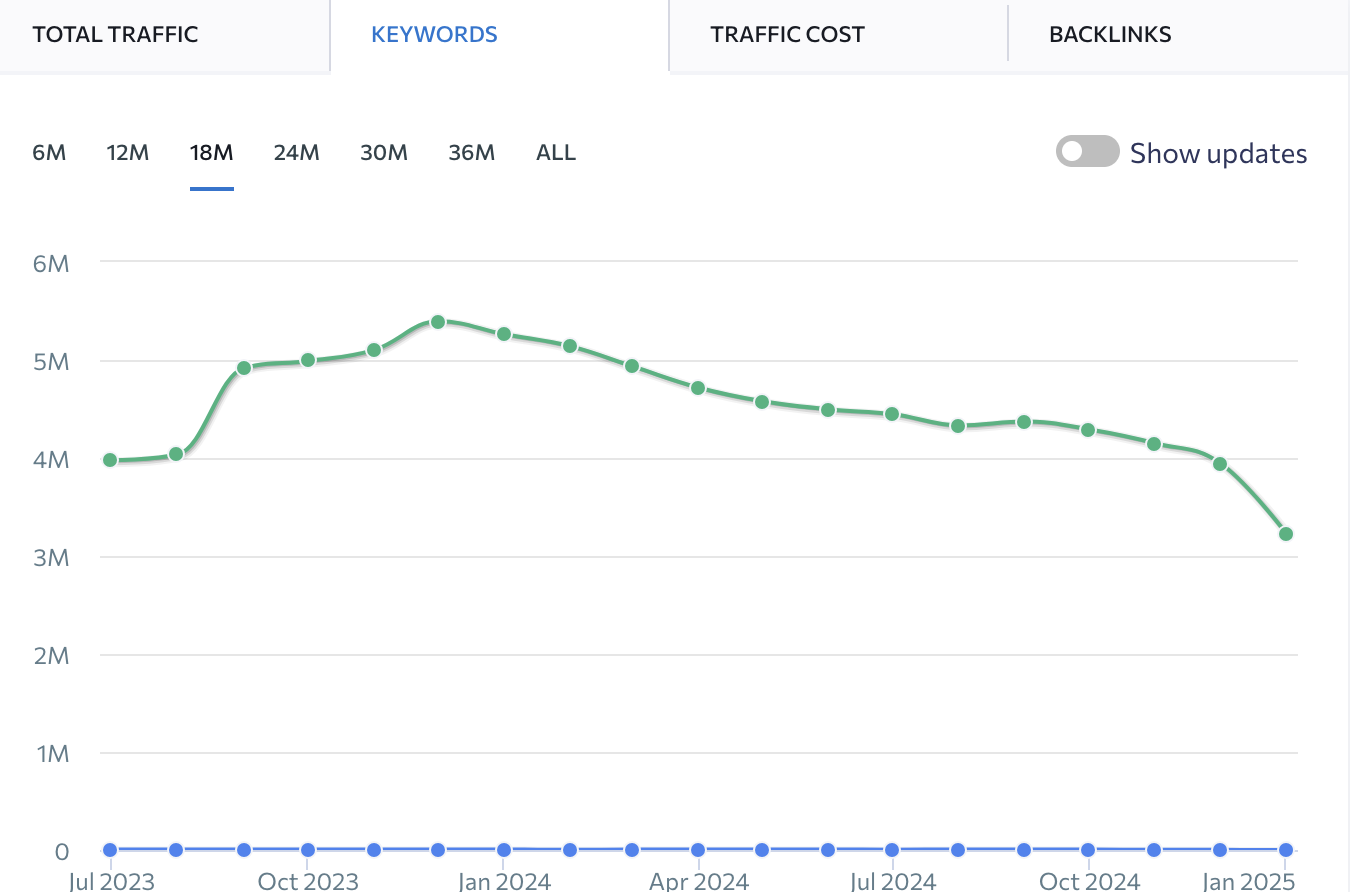 Hubspot Keyword Trend
