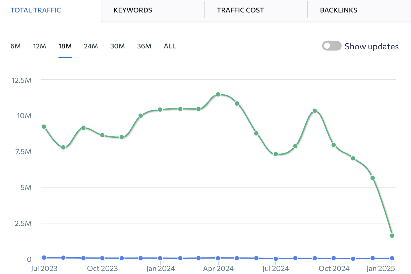 Pulled from SERanking » Hubspot Traffic