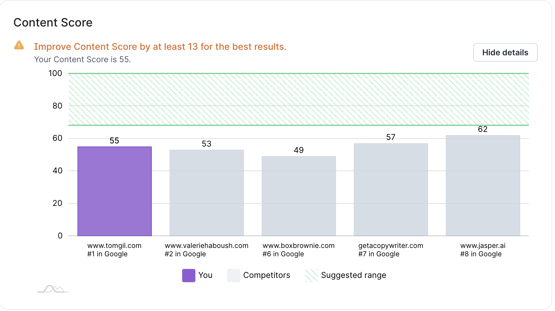  SurferSEO rankings 