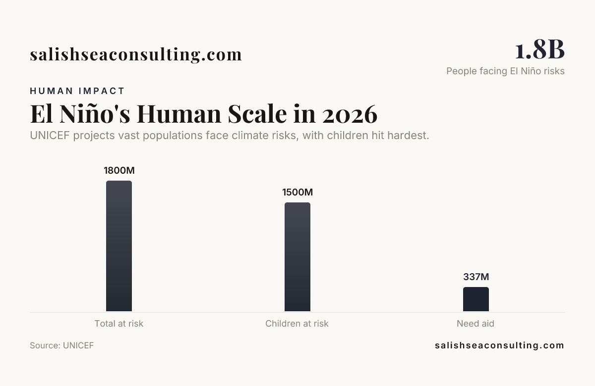 El Niño's Human Scale in 2026 — data from UNICEF